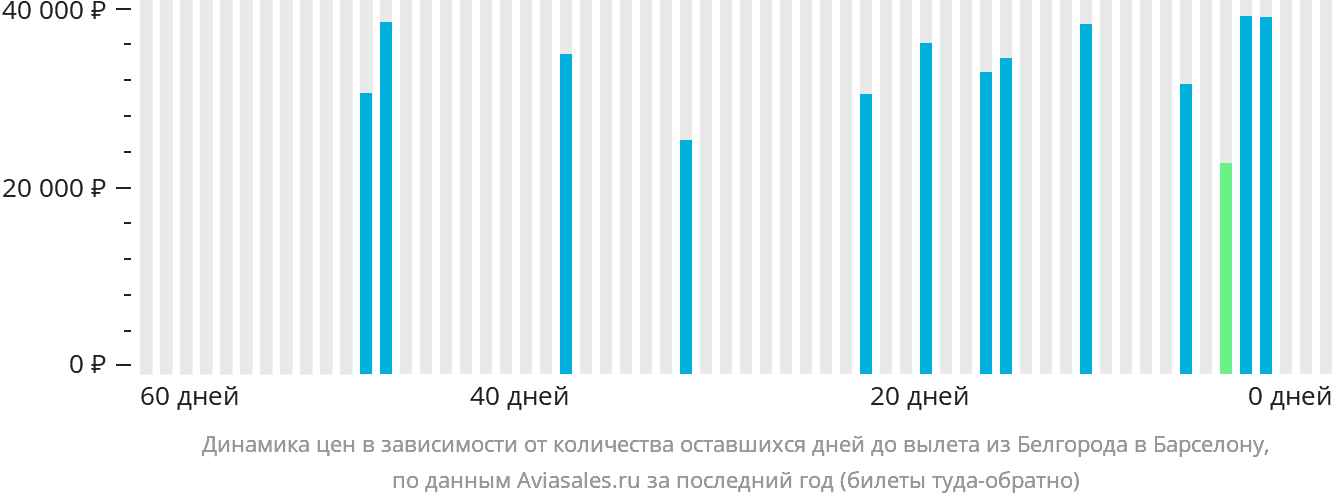 Динамика цен в зависимости от количества оставшихся дней до вылета из Белгорода в Барселону