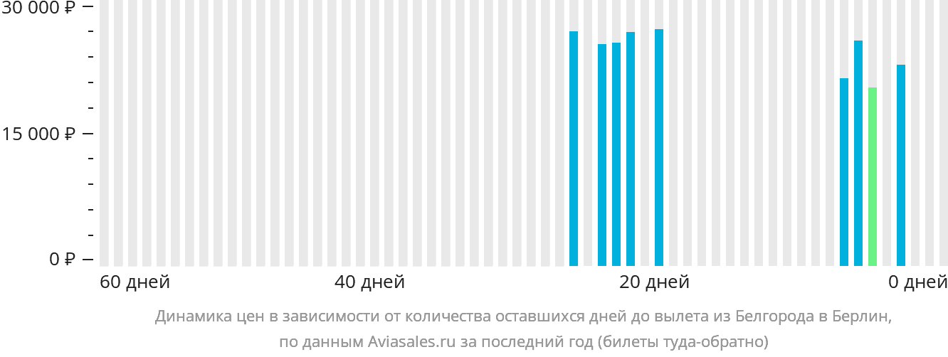 Динамика цен в зависимости от количества оставшихся дней до вылета из Белгорода в Берлин
