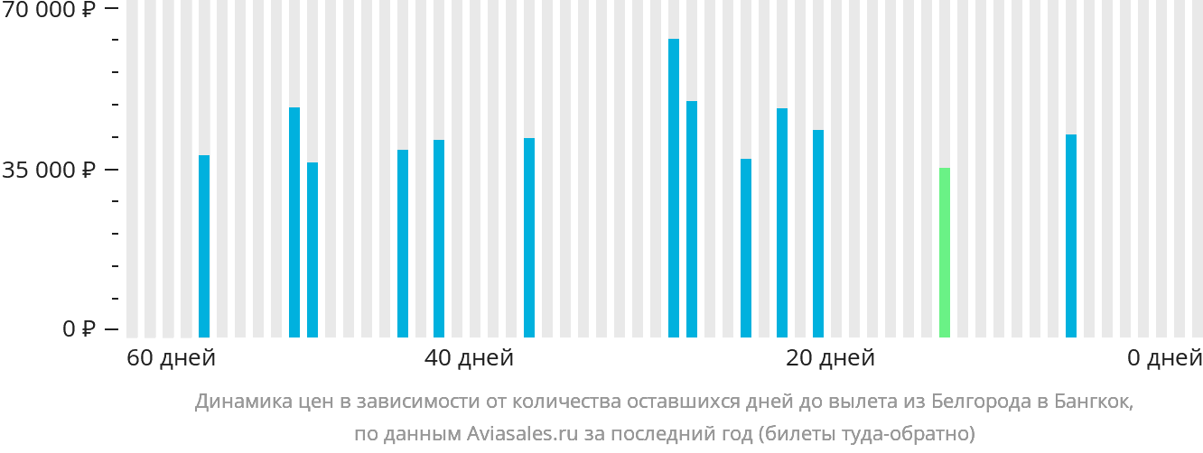 Динамика цен в зависимости от количества оставшихся дней до вылета из Белгорода в Бангкок