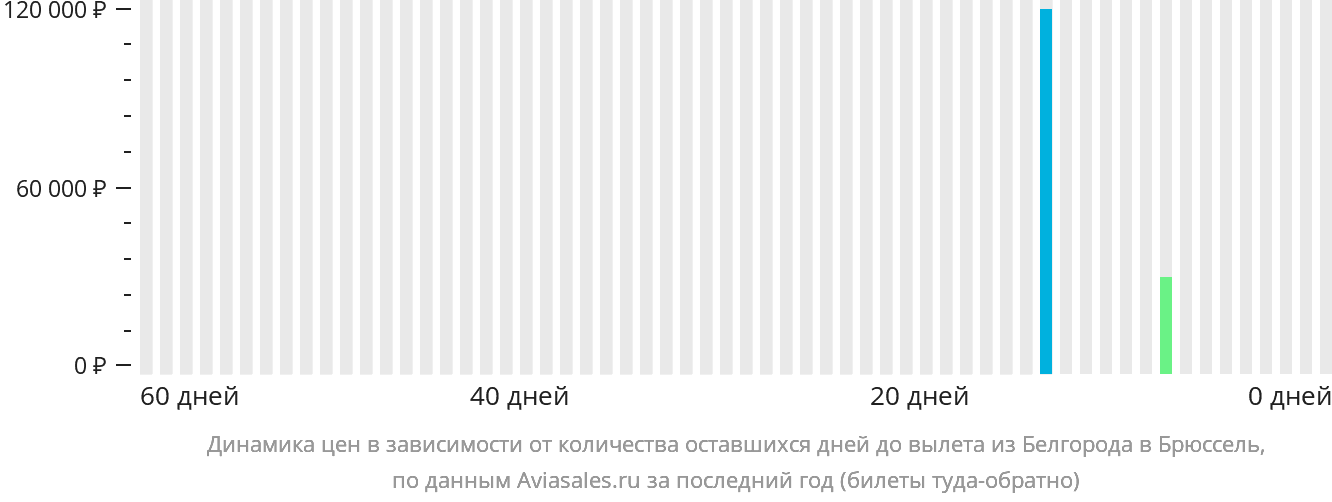 Динамика цен в зависимости от количества оставшихся дней до вылета из Белгорода в Брюссель
