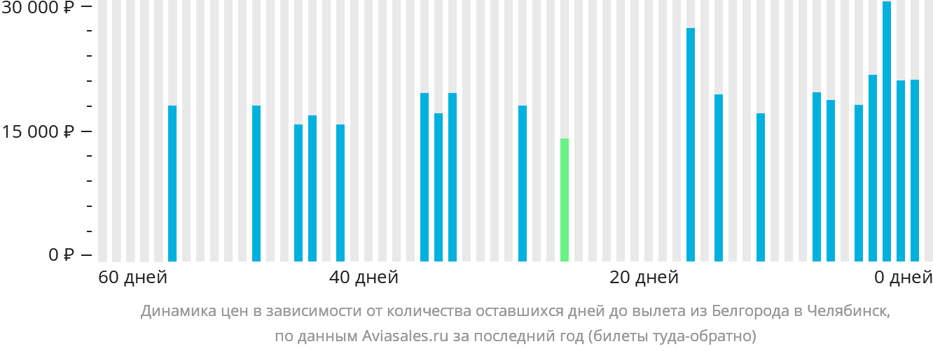 Динамика цен в зависимости от количества оставшихся дней до вылета из Белгорода в Челябинск