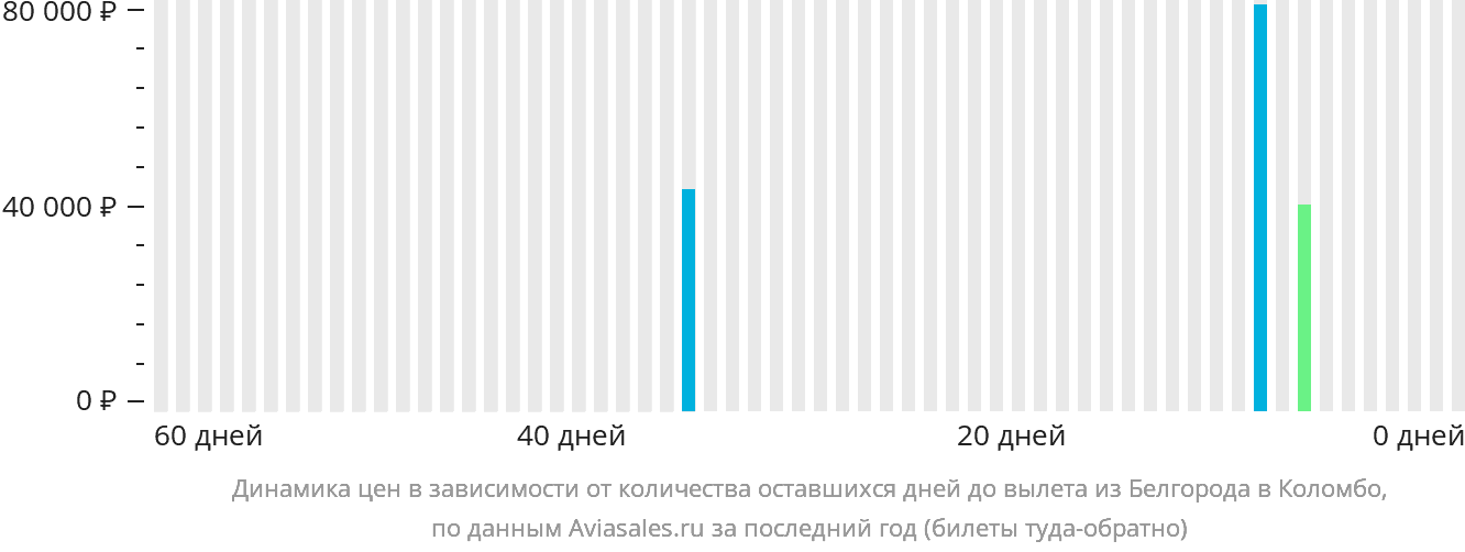 Динамика цен в зависимости от количества оставшихся дней до вылета из Белгорода в Коломбо