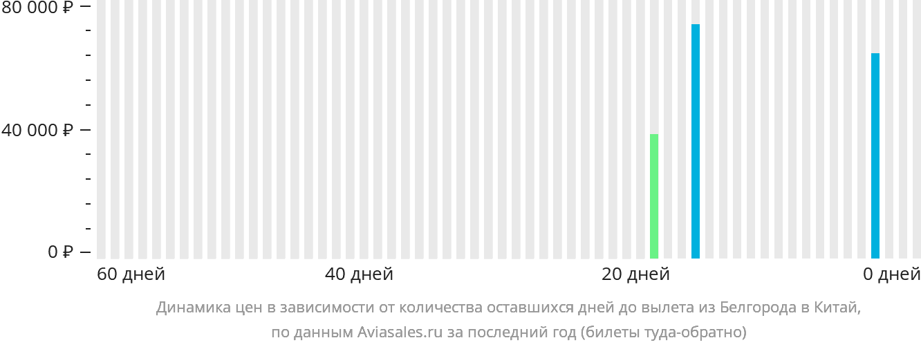 Динамика цен в зависимости от количества оставшихся дней до вылета из Белгорода в Китай