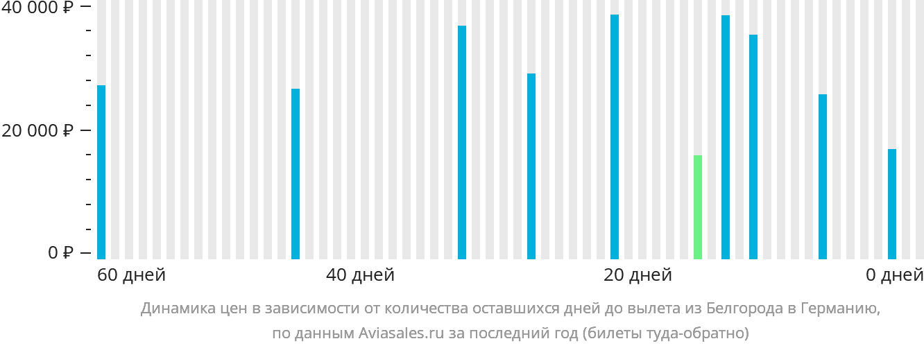 Динамика цен в зависимости от количества оставшихся дней до вылета из Белгорода в Германию