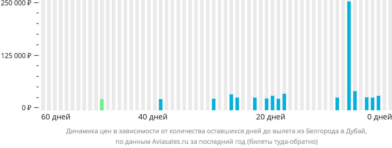 Динамика цен в зависимости от количества оставшихся дней до вылета из Белгорода в Дубай