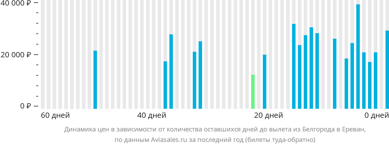 Динамика цен в зависимости от количества оставшихся дней до вылета из Белгорода в Ереван