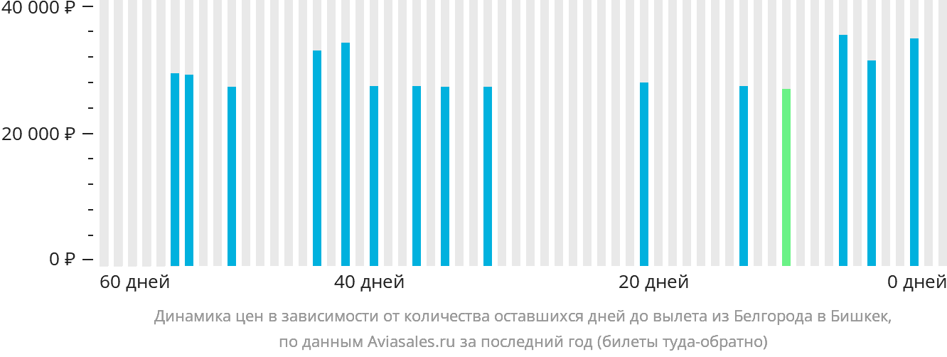Динамика цен в зависимости от количества оставшихся дней до вылета из Белгорода в Бишкек