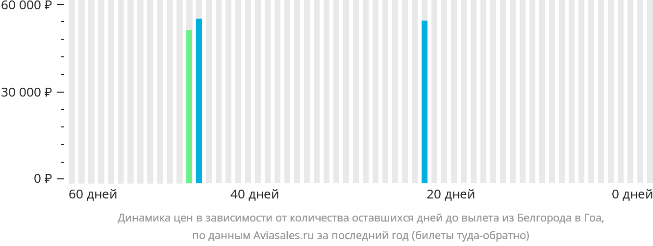 Динамика цен в зависимости от количества оставшихся дней до вылета из Белгорода в Гоа