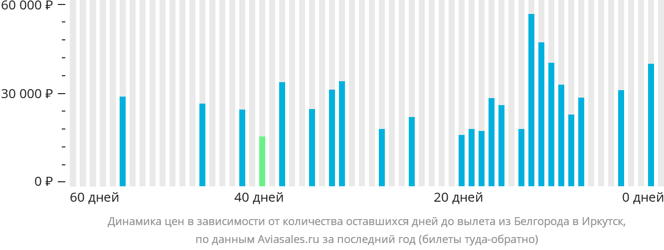 Динамика цен в зависимости от количества оставшихся дней до вылета из Белгорода в Иркутск