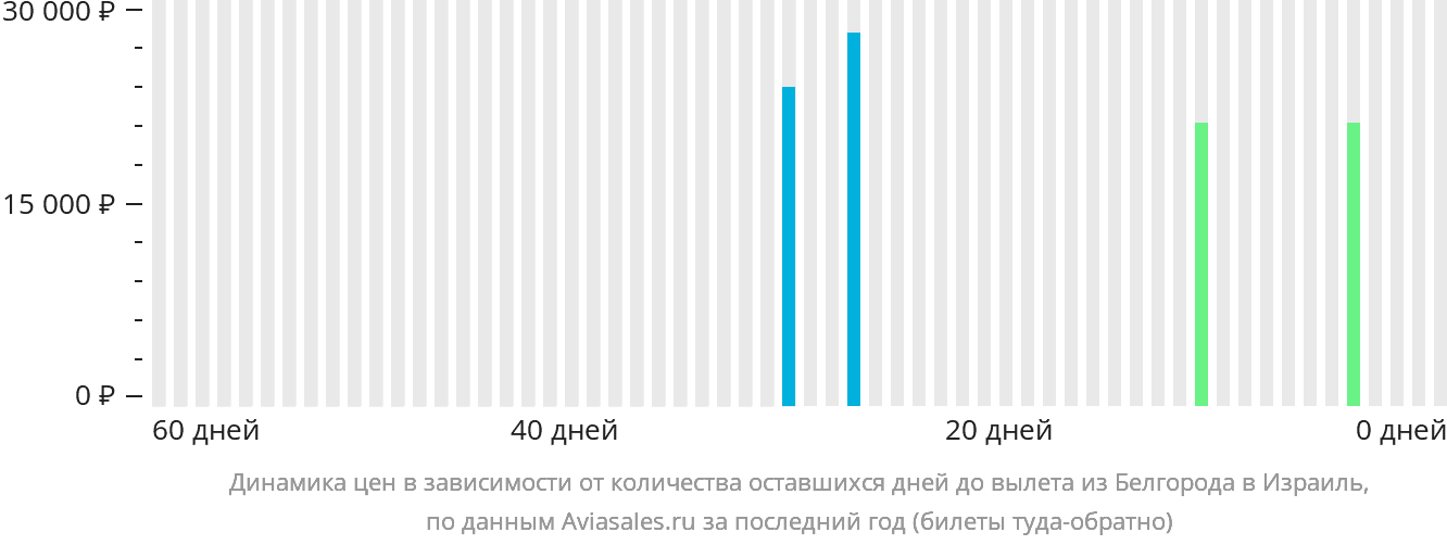 Динамика цен в зависимости от количества оставшихся дней до вылета из Белгорода в Израиль