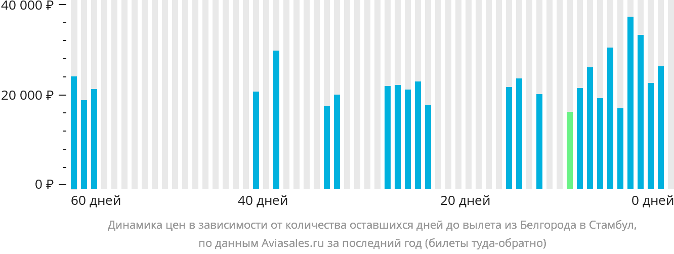 Динамика цен в зависимости от количества оставшихся дней до вылета из Белгорода в Стамбул