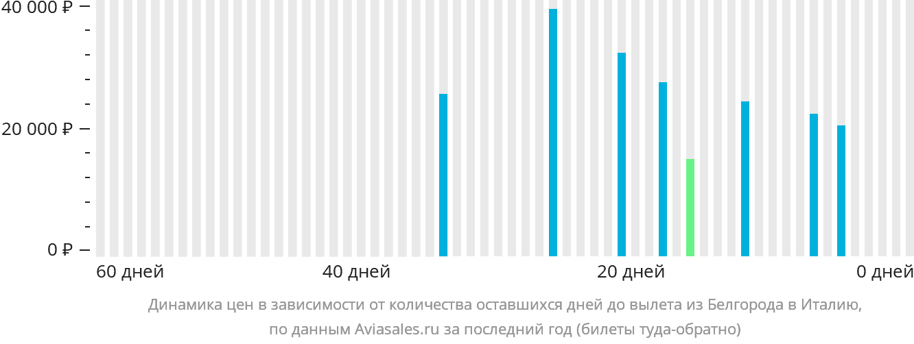 Динамика цен в зависимости от количества оставшихся дней до вылета из Белгорода в Италию