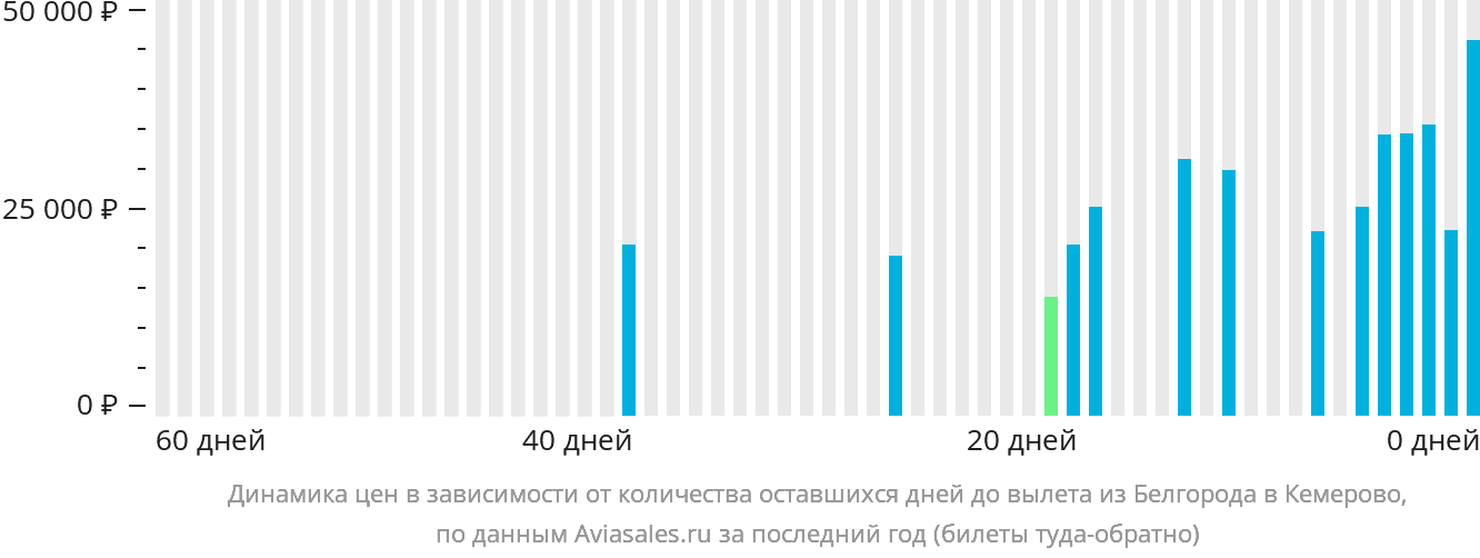 Динамика цен в зависимости от количества оставшихся дней до вылета из Белгорода в Кемерово