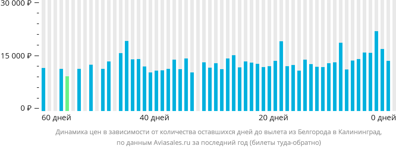 Динамика цен в зависимости от количества оставшихся дней до вылета из Белгорода в Калининград