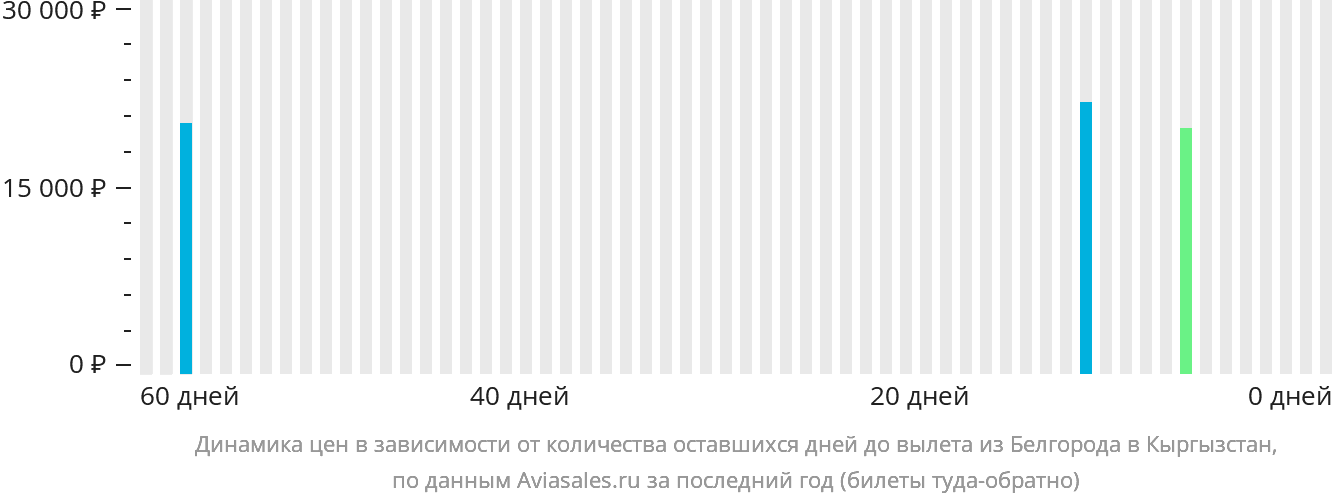 Динамика цен в зависимости от количества оставшихся дней до вылета из Белгорода в Кыргызстан