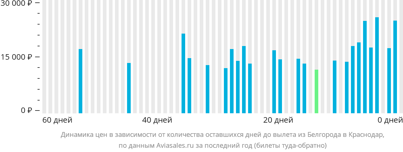 Динамика цен в зависимости от количества оставшихся дней до вылета из Белгорода в Краснодар