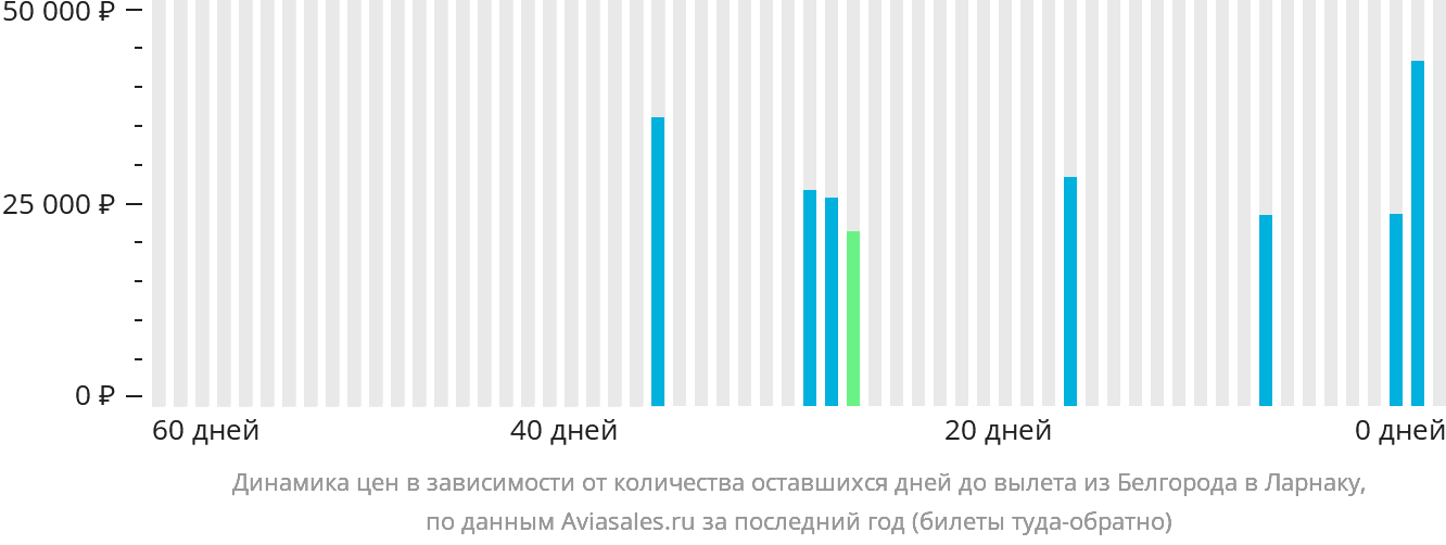 Динамика цен в зависимости от количества оставшихся дней до вылета из Белгорода в Ларнаку