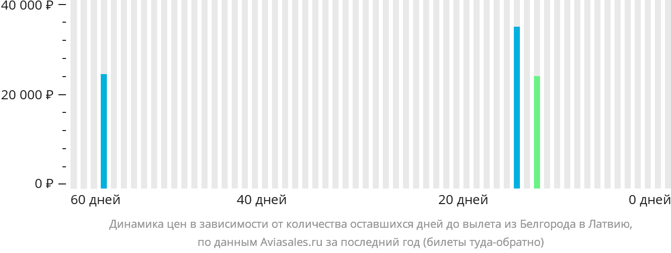 Динамика цен в зависимости от количества оставшихся дней до вылета из Белгорода в Латвию