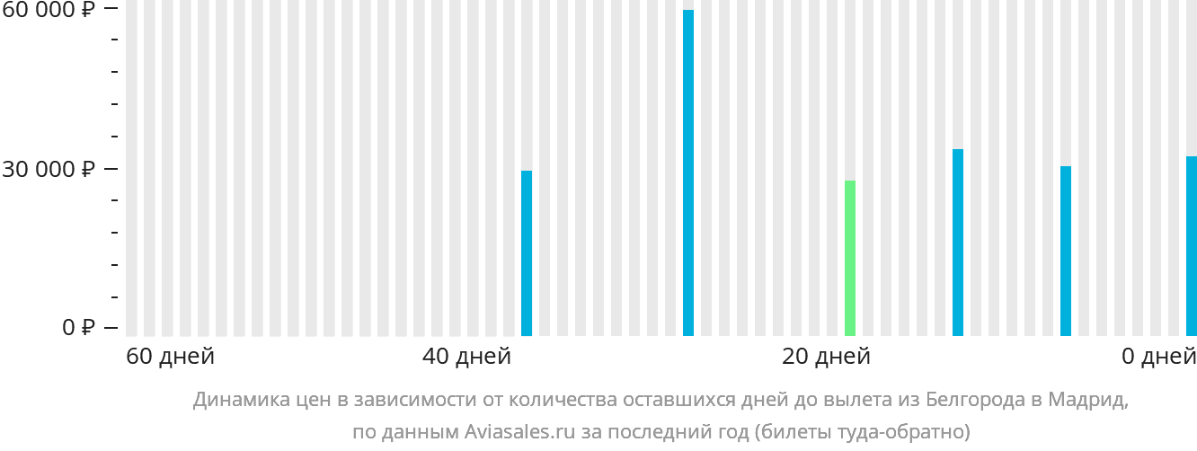 Динамика цен в зависимости от количества оставшихся дней до вылета из Белгорода в Мадрид