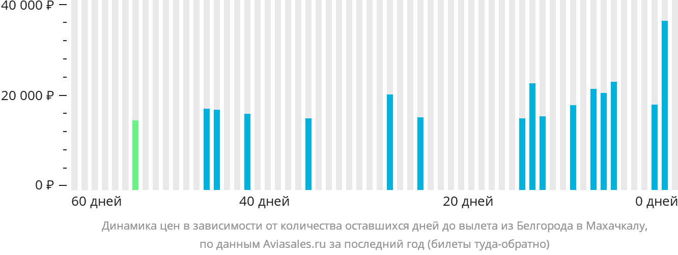 Динамика цен в зависимости от количества оставшихся дней до вылета из Белгорода в Махачкалу