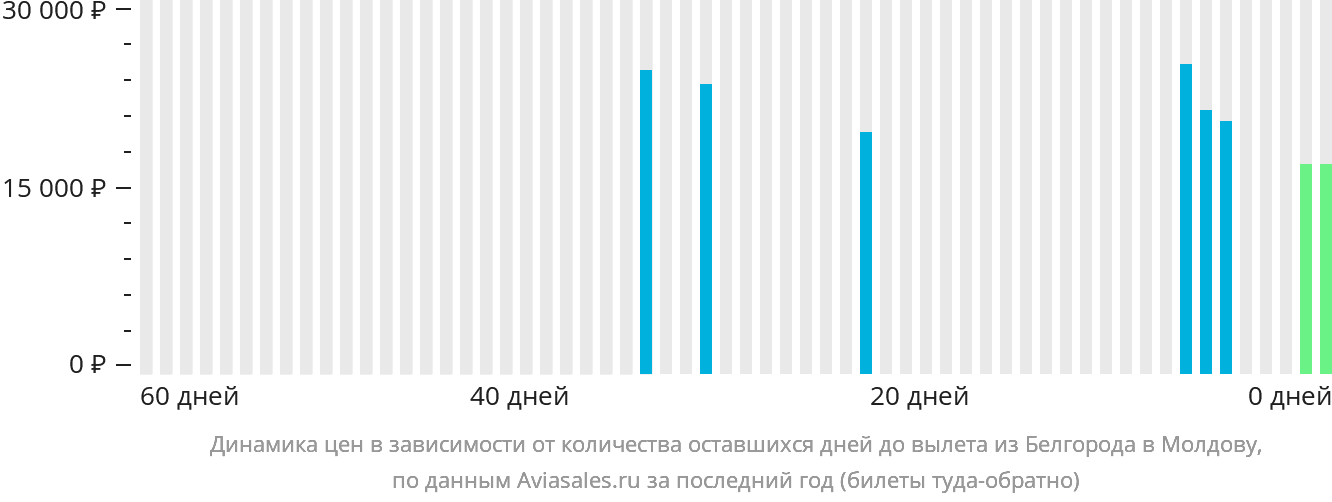 Динамика цен в зависимости от количества оставшихся дней до вылета из Белгорода в Молдову
