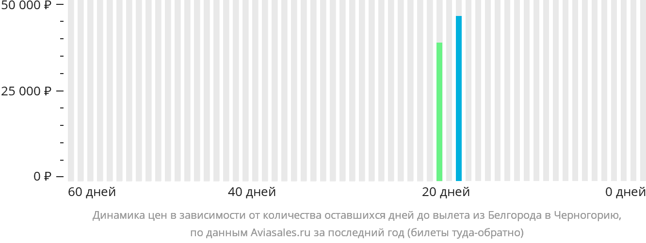 Динамика цен в зависимости от количества оставшихся дней до вылета из Белгорода в Черногорию
