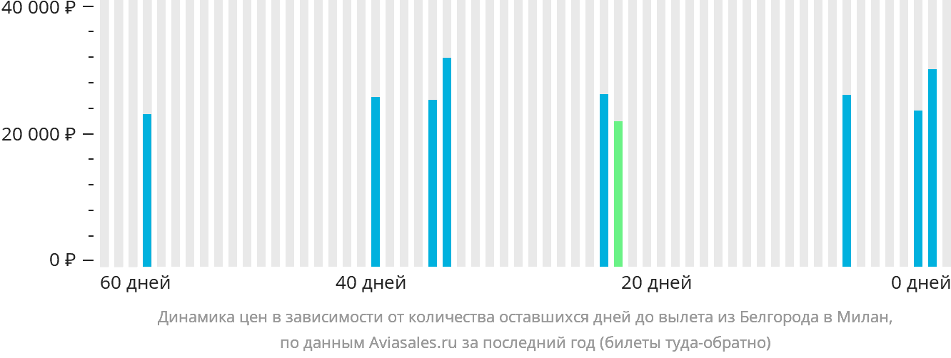 Динамика цен в зависимости от количества оставшихся дней до вылета из Белгорода в Милан