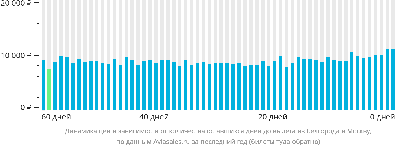 Динамика цен в зависимости от количества оставшихся дней до вылета из Белгорода в Москву