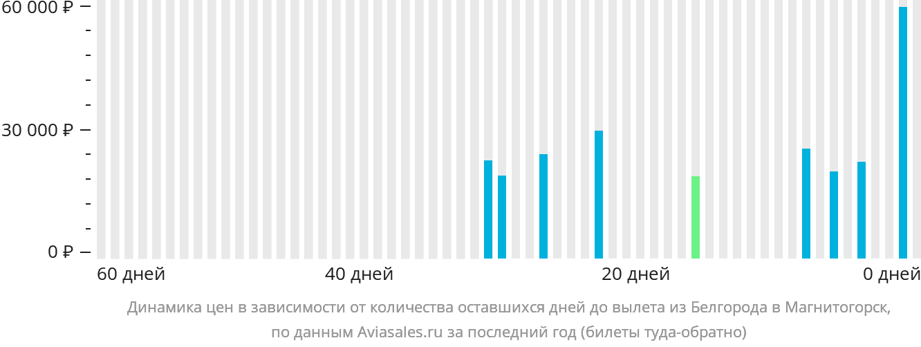 Динамика цен в зависимости от количества оставшихся дней до вылета из Белгорода в Магнитогорск