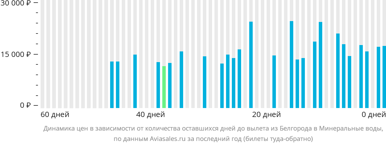 Динамика цен в зависимости от количества оставшихся дней до вылета из Белгорода в Минеральные Воды