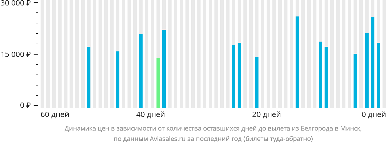 Динамика цен в зависимости от количества оставшихся дней до вылета из Белгорода в Минск