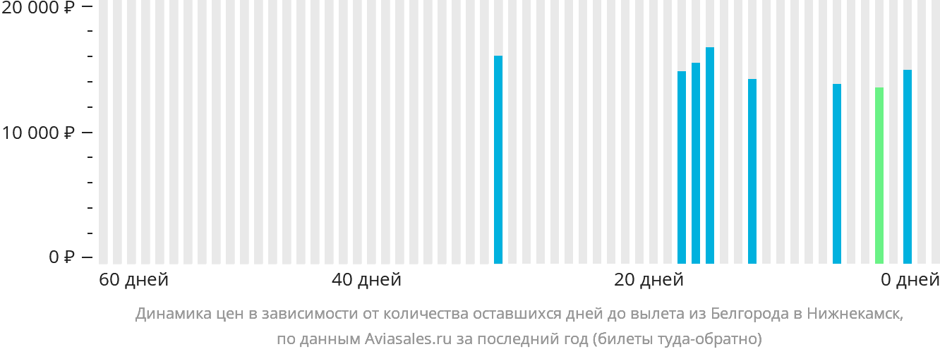 Динамика цен в зависимости от количества оставшихся дней до вылета из Белгорода в Набережные Челны (Нижнекамск)