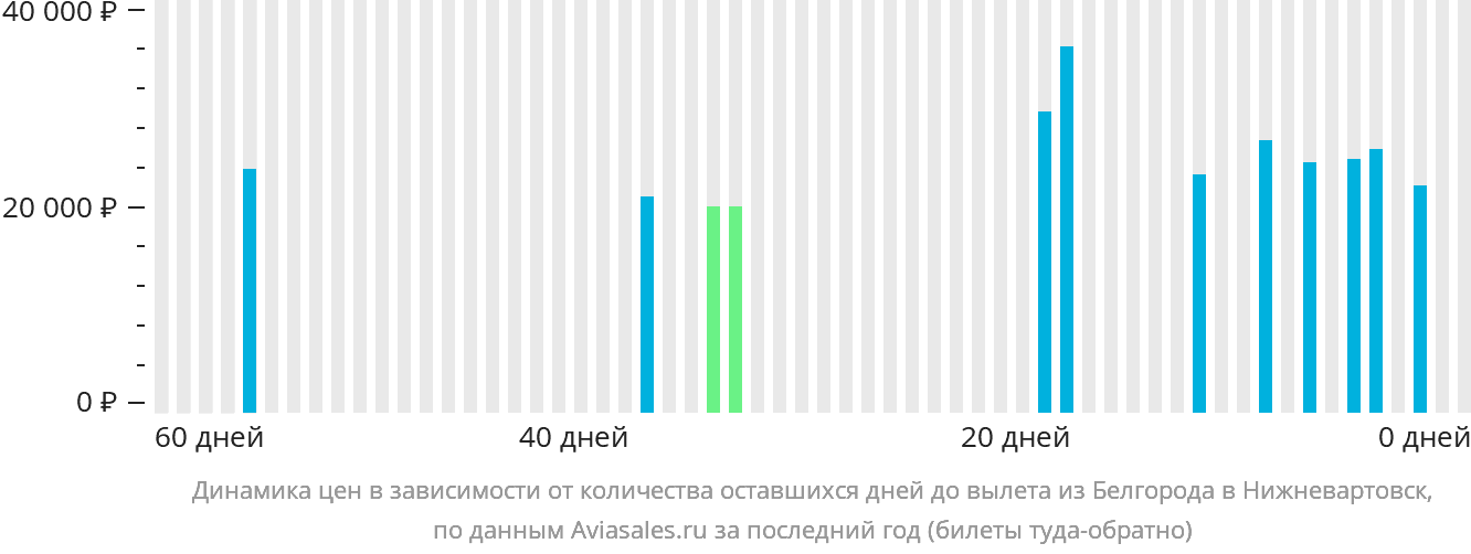 Динамика цен в зависимости от количества оставшихся дней до вылета из Белгорода в Нижневартовск