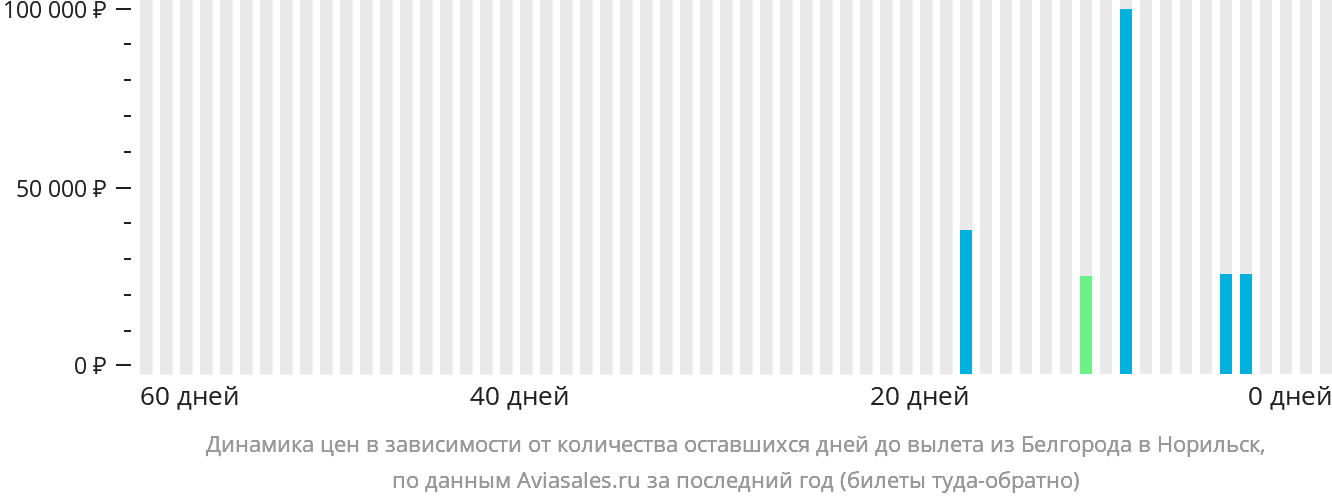 Динамика цен в зависимости от количества оставшихся дней до вылета из Белгорода в Норильск