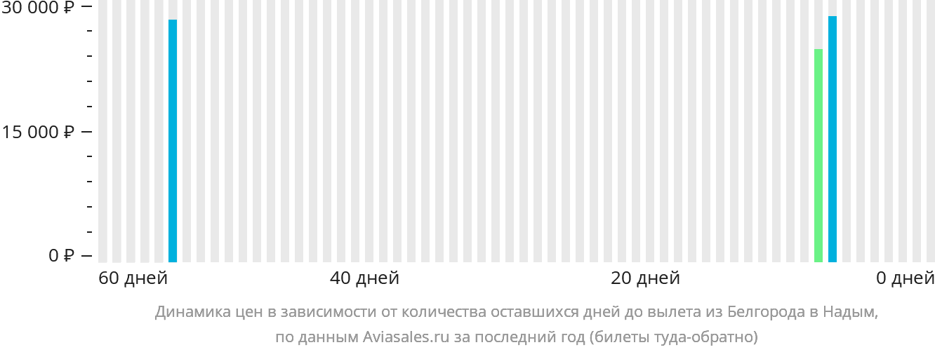 Динамика цен в зависимости от количества оставшихся дней до вылета из Белгорода в Надым