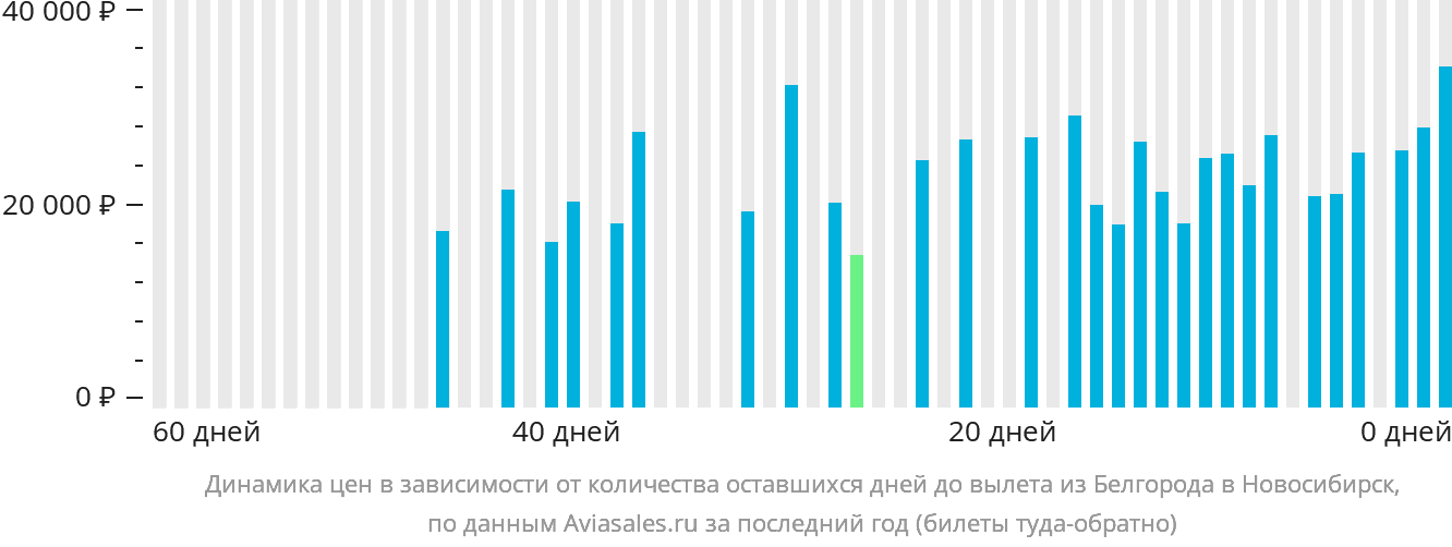 Динамика цен в зависимости от количества оставшихся дней до вылета из Белгорода в Новосибирск