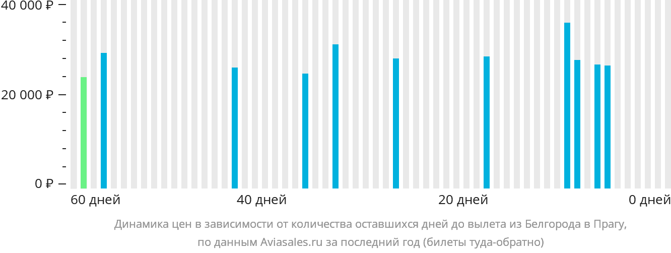 Динамика цен в зависимости от количества оставшихся дней до вылета из Белгорода в Прагу