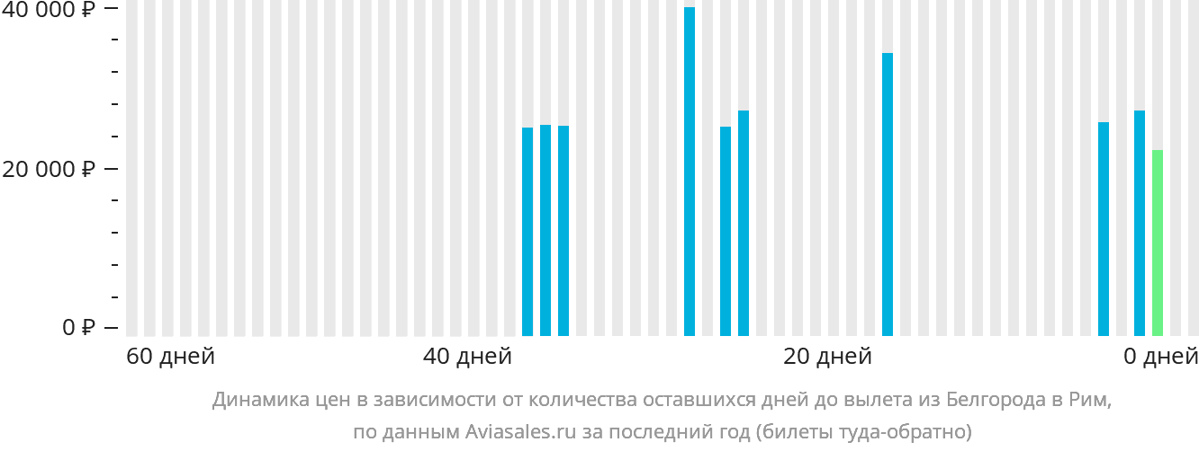 Динамика цен в зависимости от количества оставшихся дней до вылета из Белгорода в Рим