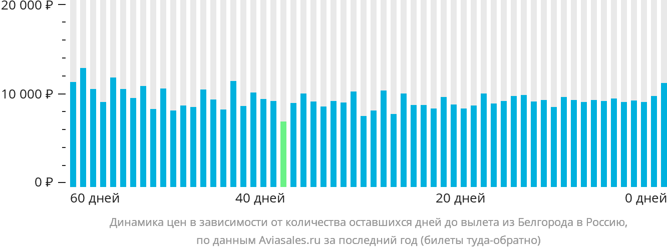 Динамика цен в зависимости от количества оставшихся дней до вылета из Белгорода в Россию