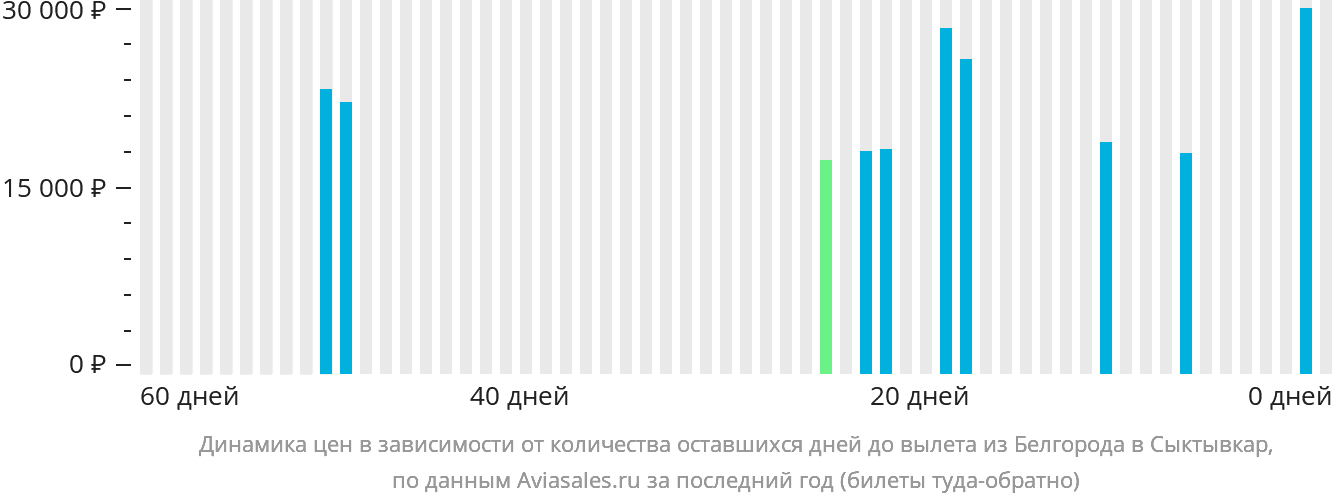 Динамика цен в зависимости от количества оставшихся дней до вылета из Белгорода в Сыктывкар