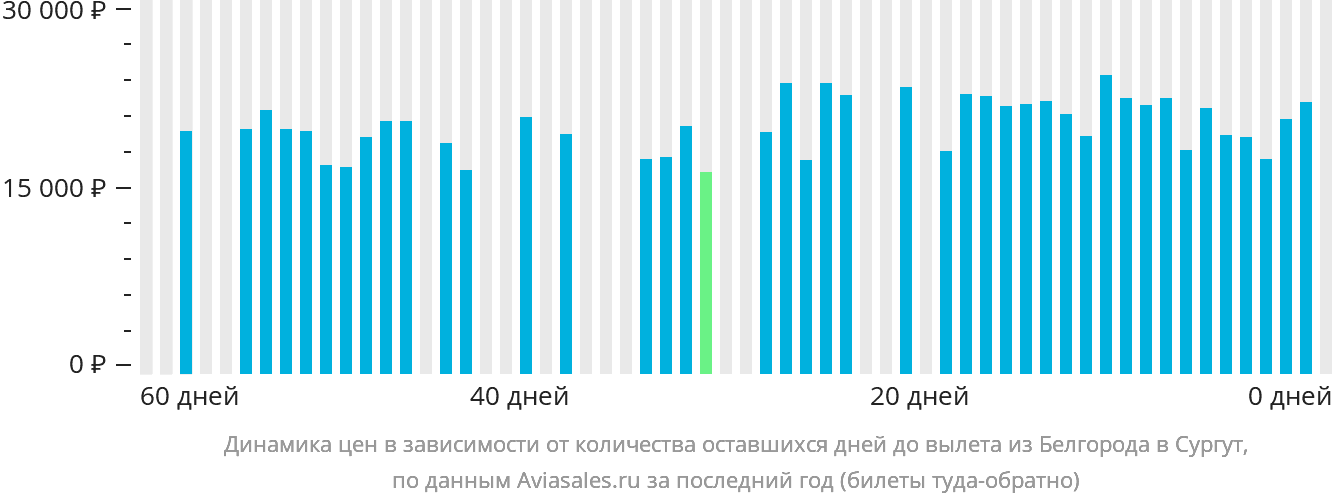 Динамика цен в зависимости от количества оставшихся дней до вылета из Белгорода в Сургут