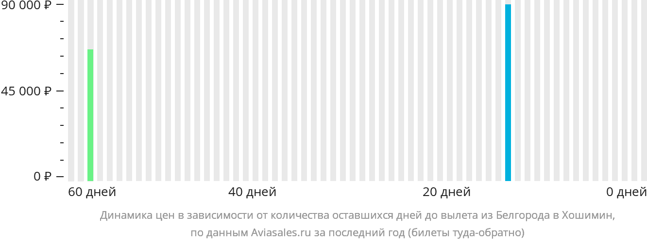 Динамика цен в зависимости от количества оставшихся дней до вылета из Белгорода в Хошимин