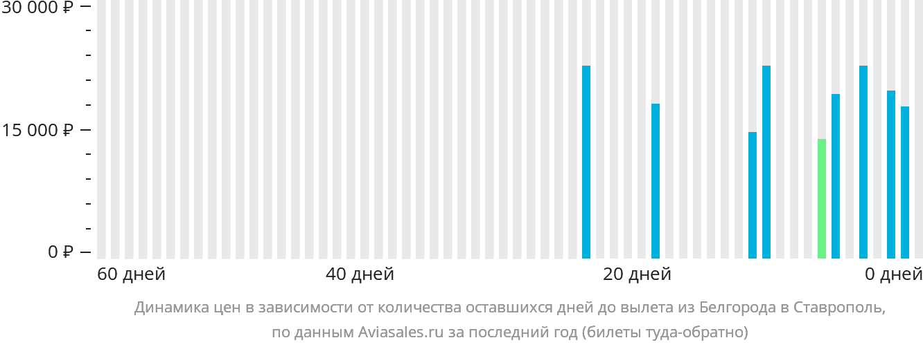 Динамика цен в зависимости от количества оставшихся дней до вылета из Белгорода в Ставрополь