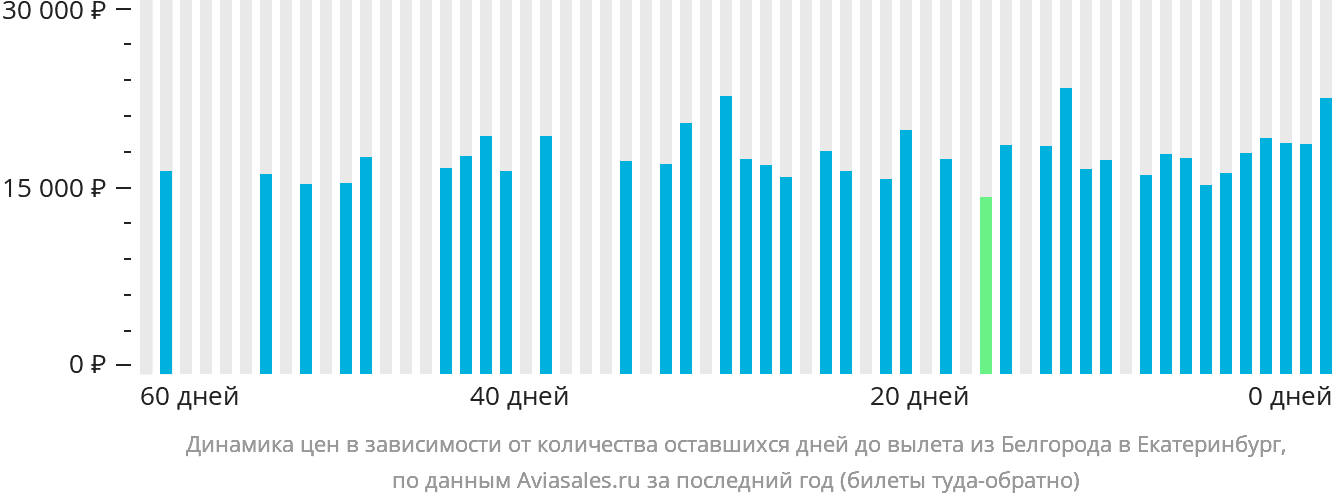 Динамика цен в зависимости от количества оставшихся дней до вылета из Белгорода в Екатеринбург