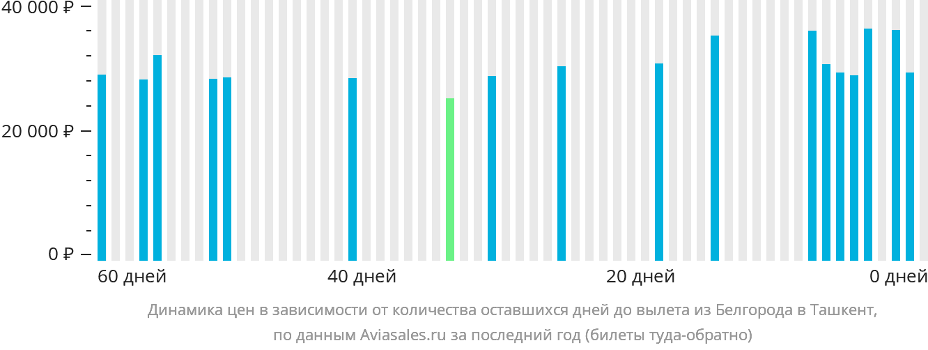Динамика цен в зависимости от количества оставшихся дней до вылета из Белгорода в Ташкент