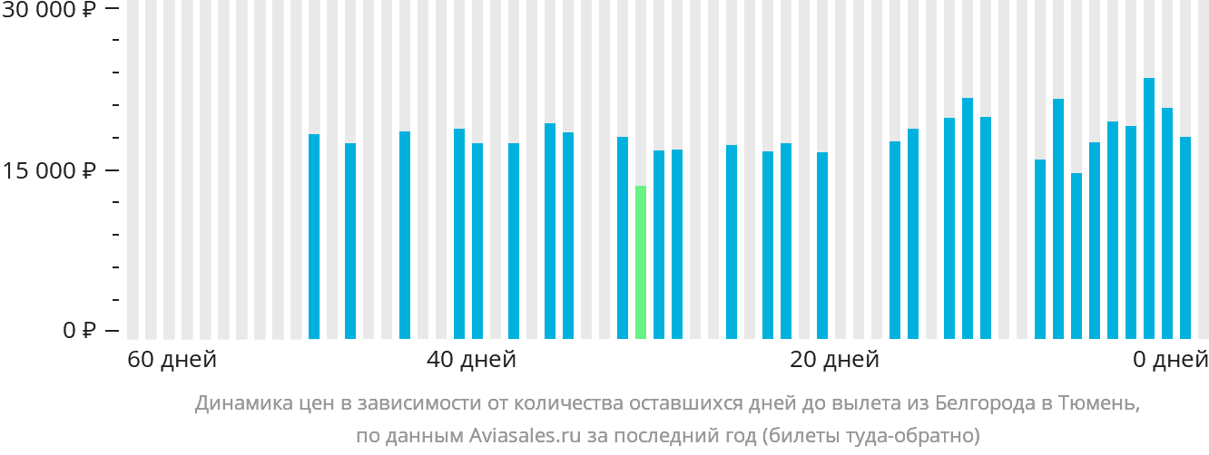 Динамика цен в зависимости от количества оставшихся дней до вылета из Белгорода в Тюмень