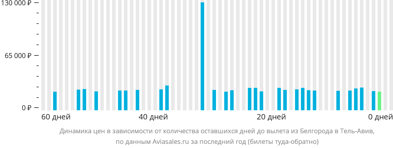Динамика цен в зависимости от количества оставшихся дней до вылета из Белгорода в Тель-Авив