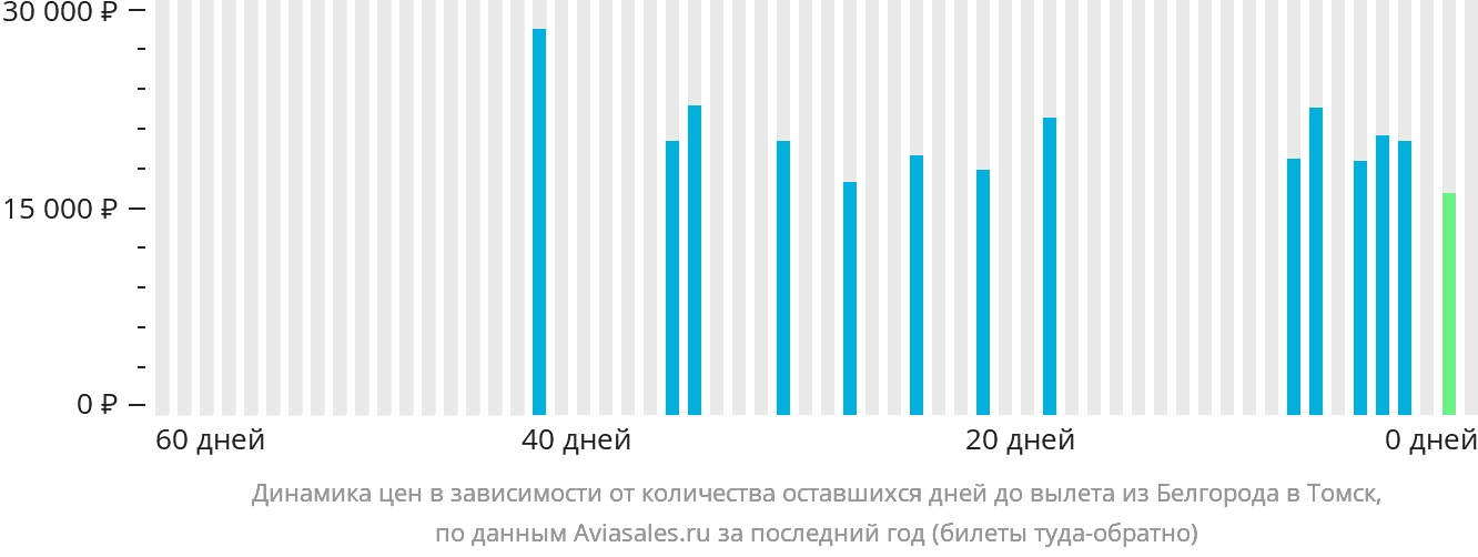 Динамика цен в зависимости от количества оставшихся дней до вылета из Белгорода в Томск
