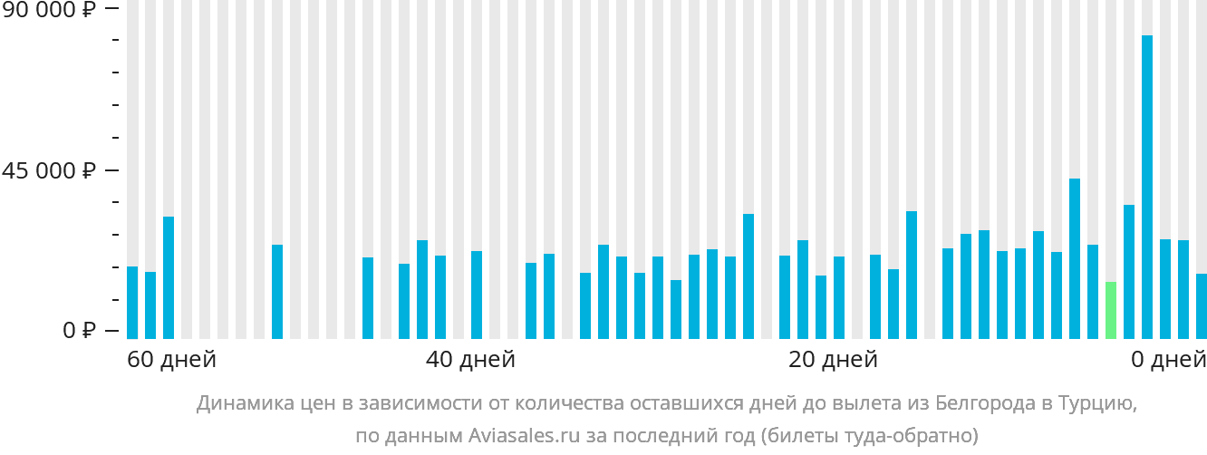 Динамика цен в зависимости от количества оставшихся дней до вылета из Белгорода в Турцию