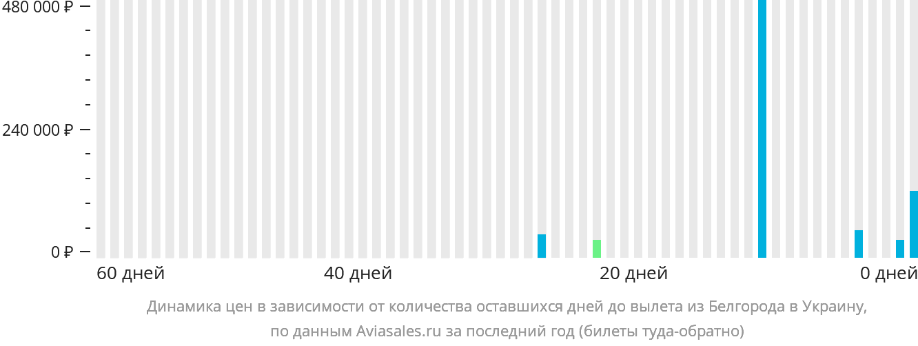 Динамика цен в зависимости от количества оставшихся дней до вылета из Белгорода в Украину